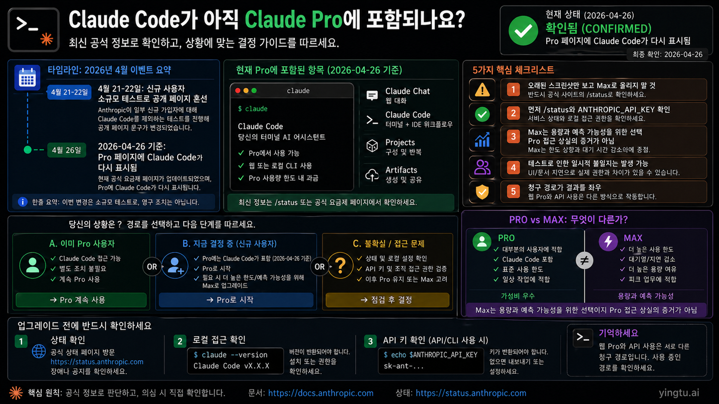 Claude Code Pro 상태 보드. 현재 Pro 포함, 4월 테스트, 오래된 스크린샷 경고, 계정 경로 확인을 보여준다.