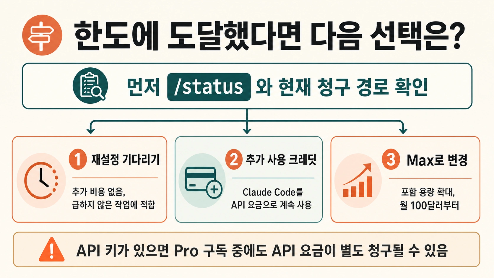 Claude Code 한도 이후 재설정 대기, 사용 크레딧, Max 변경을 고르는 의사결정도