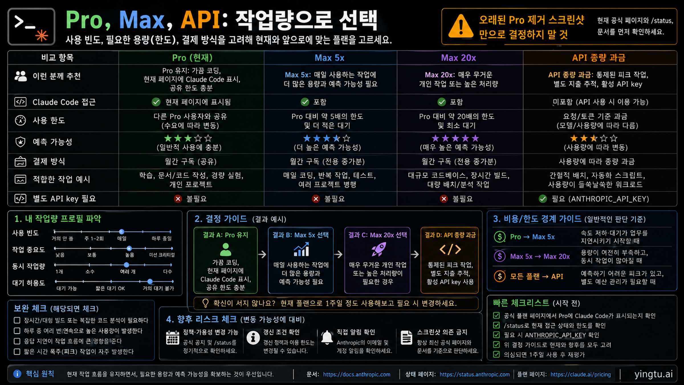 Pro, Max, API 선택 매트릭스: 사용량, 용량, 지출 통제로 Claude Code 경로를 고르는 방법