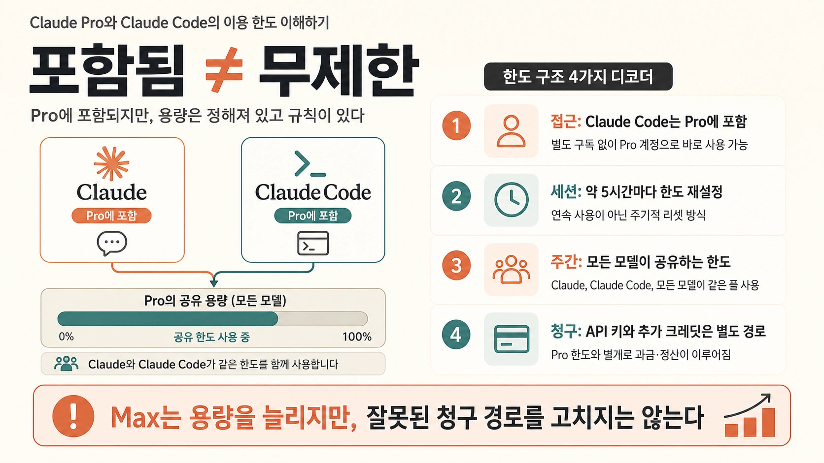 Claude Pro의 접근 권한, 약 5시간 세션, 주간 공유 한도, 별도 API 청구를 나눈 설명도