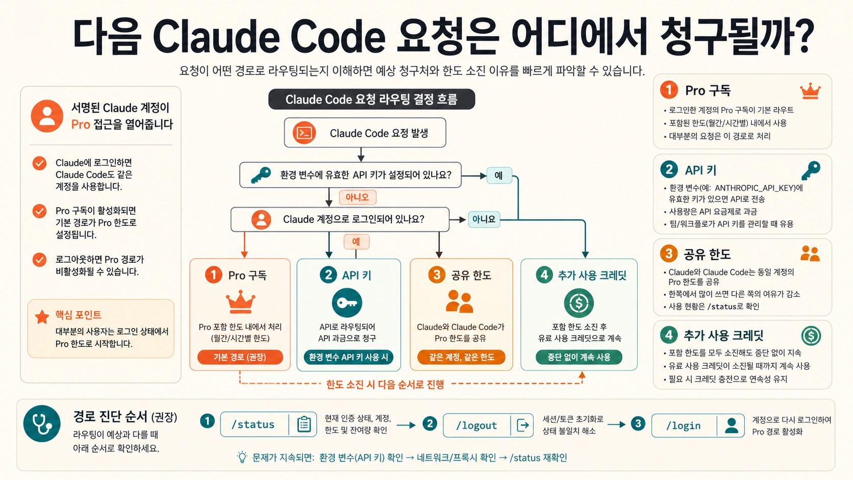 Claude Code의 다음 요청을 Pro 구독, API 키, 공유 한도, 사용 크레딧 중 누가 부담하는지 보여 주는 진단도