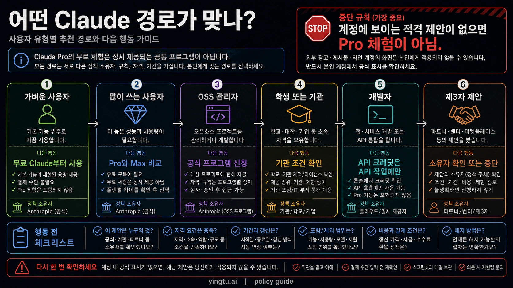 가벼운 사용자, 많이 쓰는 사용자, OSS, 학생, 개발자, 제3자 제안별 Claude 경로 선택 지도