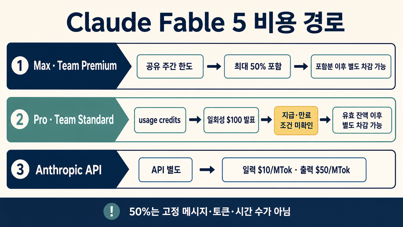 Max와 Team Premium의 포함 한도, Pro와 Team Standard의 usage credits, API 과금을 분리한 경로도