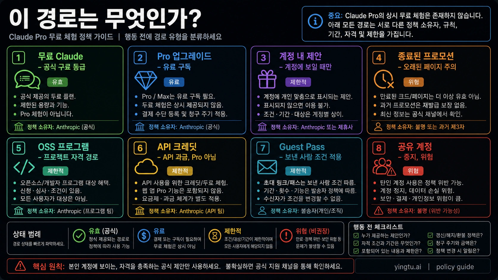 무료 Claude, 유료 Pro, 계정 제안, 종료된 프로모션, OSS, API 크레딧, Guest Pass, 공유 계정 위험 경로표