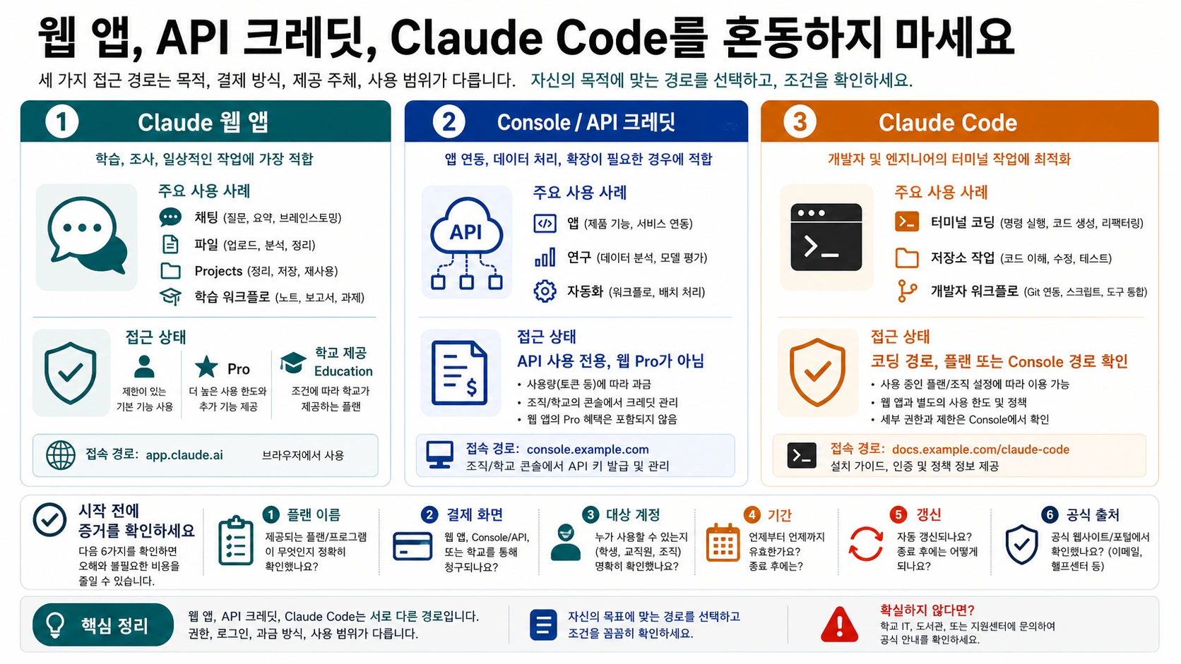 Claude 웹 앱, API 크레딧, Claude Code 경계를 나누는 보드