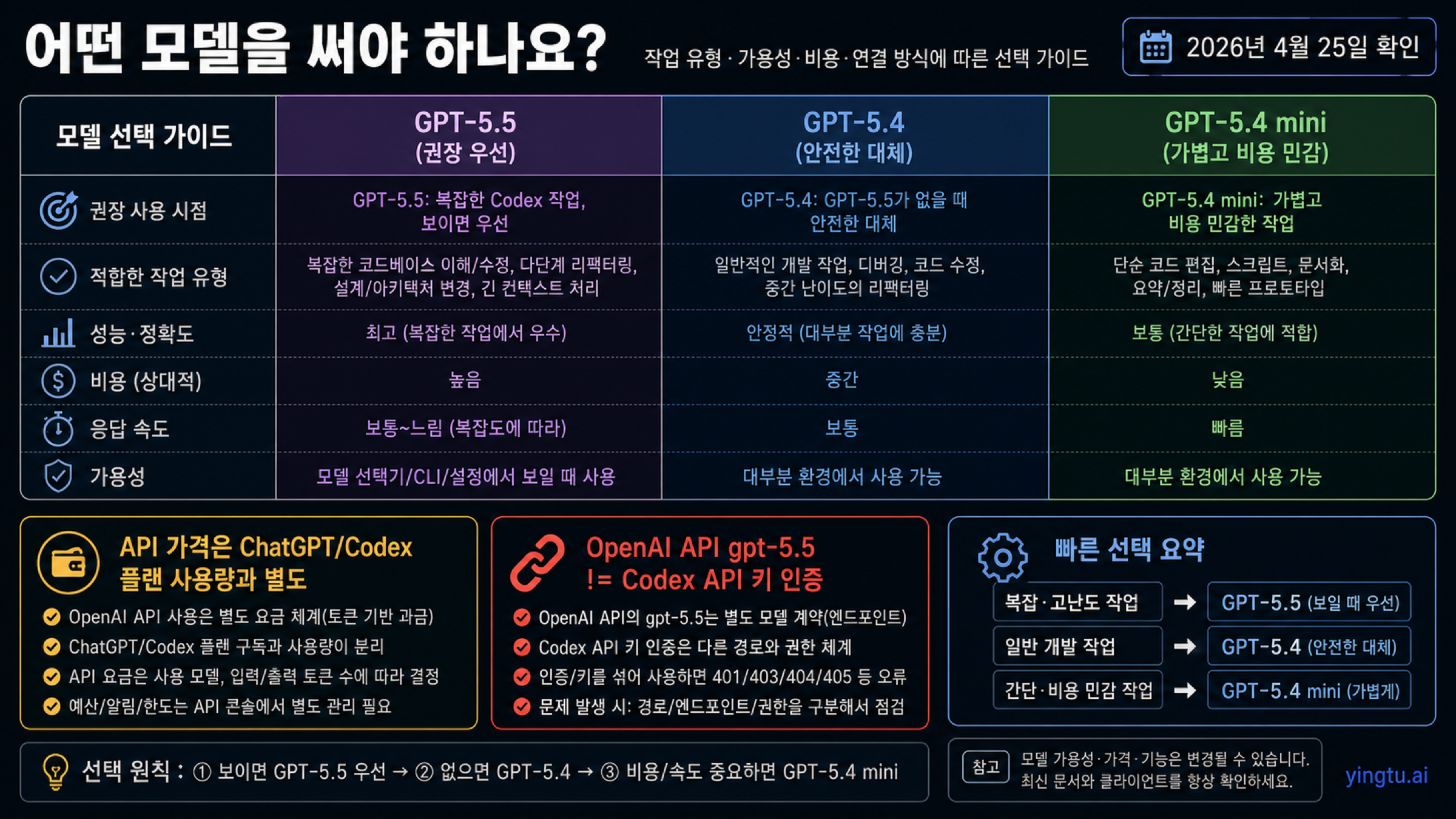 Codex와 API 경계에서 GPT-5.5 GPT-5.4 GPT-5.4 mini를 고르는 선택 매트릭스
