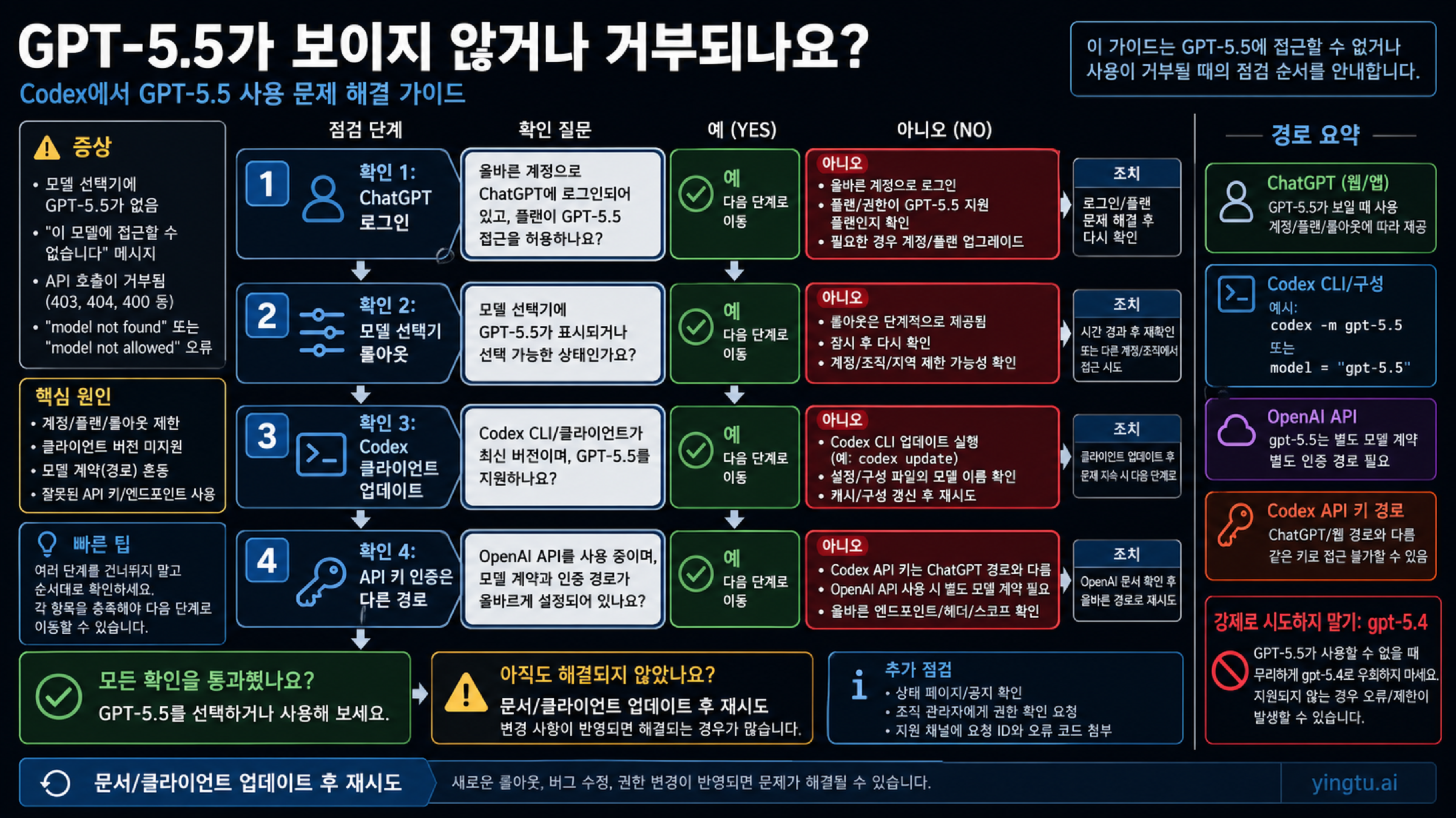 Codex GPT-5.5가 보이지 않을 때 로그인 rollout 클라이언트 업데이트 API 키 인증과 대안 흐름