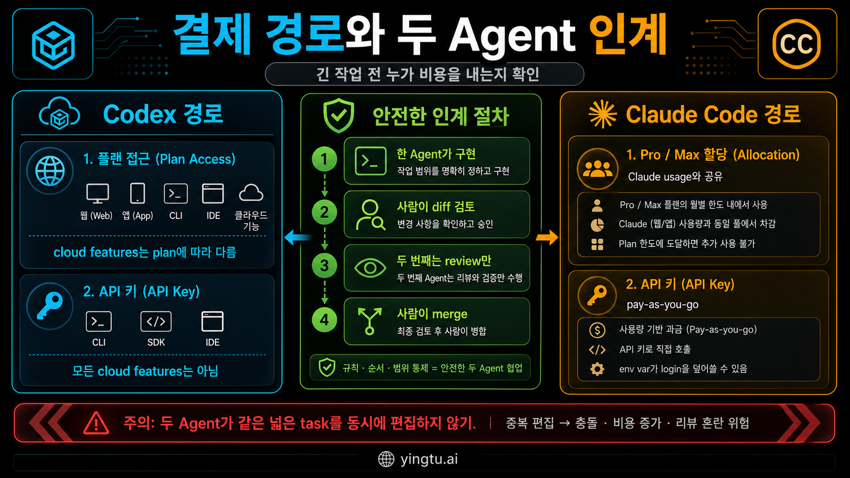 Codex가 생성한 Codex와 Claude Code 결제 경로 및 인계