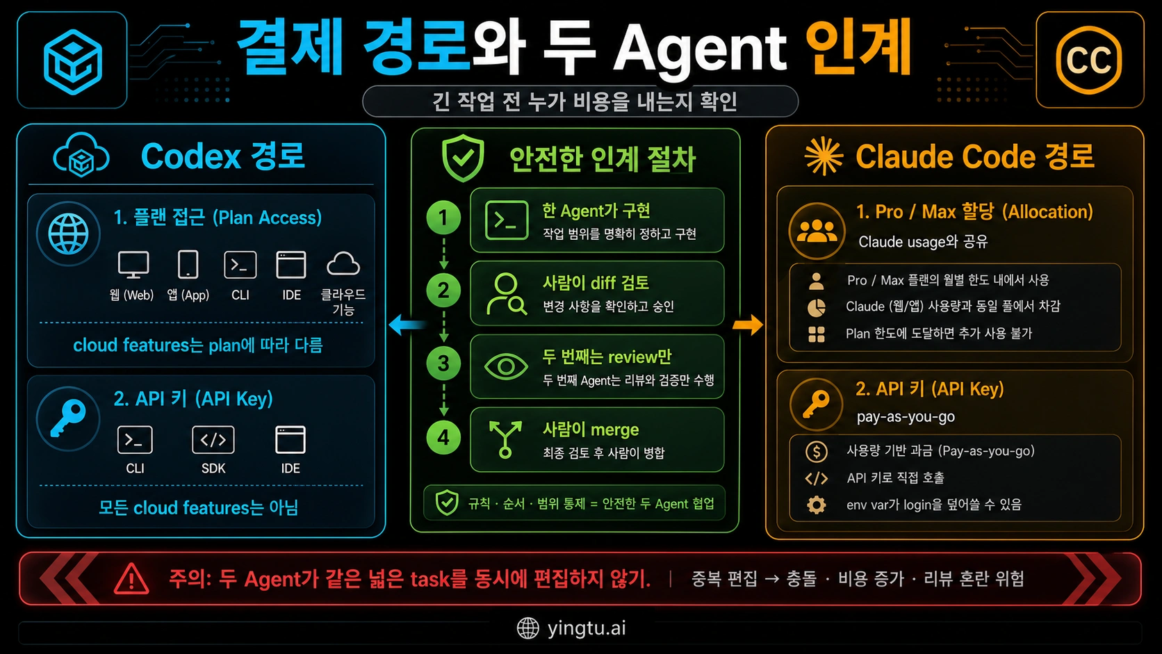 Codex가 생성한 Codex와 Claude Code 결제 경로 및 인계