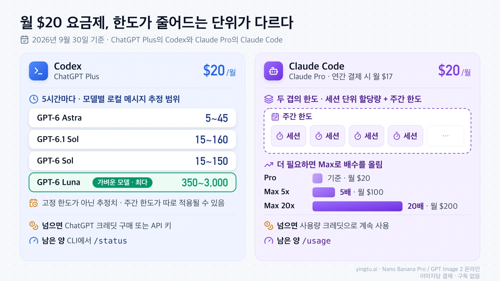 ChatGPT Plus의 Codex는 모델별 5시간당 메시지 추정 범위로, Claude Pro의 Claude Code는 세션 할당량과 주간 한도로 줄어드는 구조를 나란히 비교한 그림