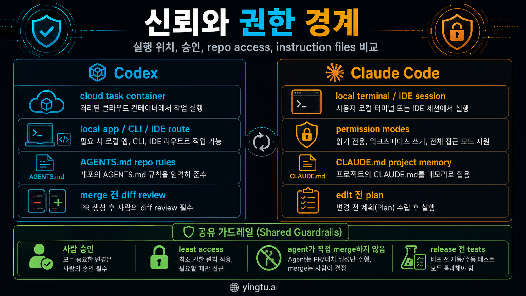 Codex가 생성한 Codex와 Claude Code 신뢰 및 권한 경계