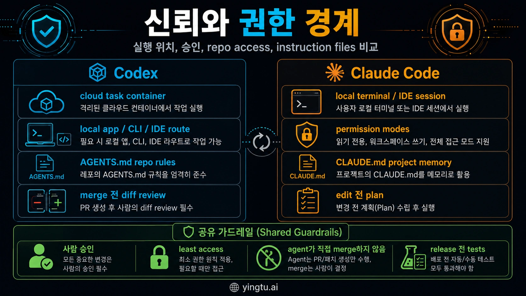 Codex가 생성한 Codex와 Claude Code 신뢰 및 권한 경계