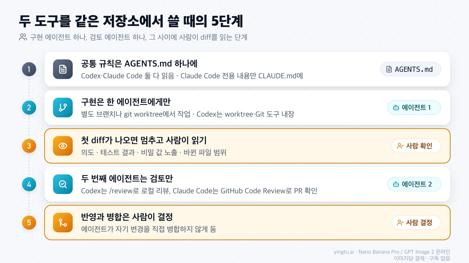 AGENTS.md 공통 규칙, 한 에이전트의 구현, 사람의 diff 확인, 두 번째 에이전트의 검토, 사람의 병합 결정으로 이어지는 5단계