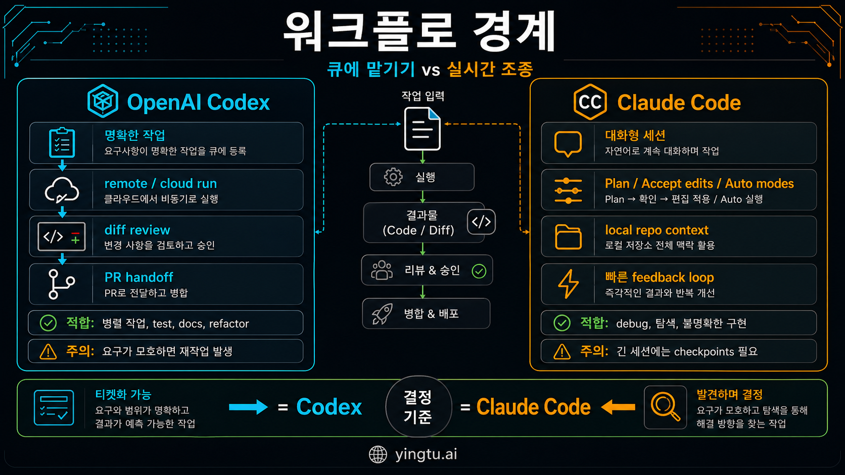 Codex가 생성한 Codex와 Claude Code 워크플로 경계