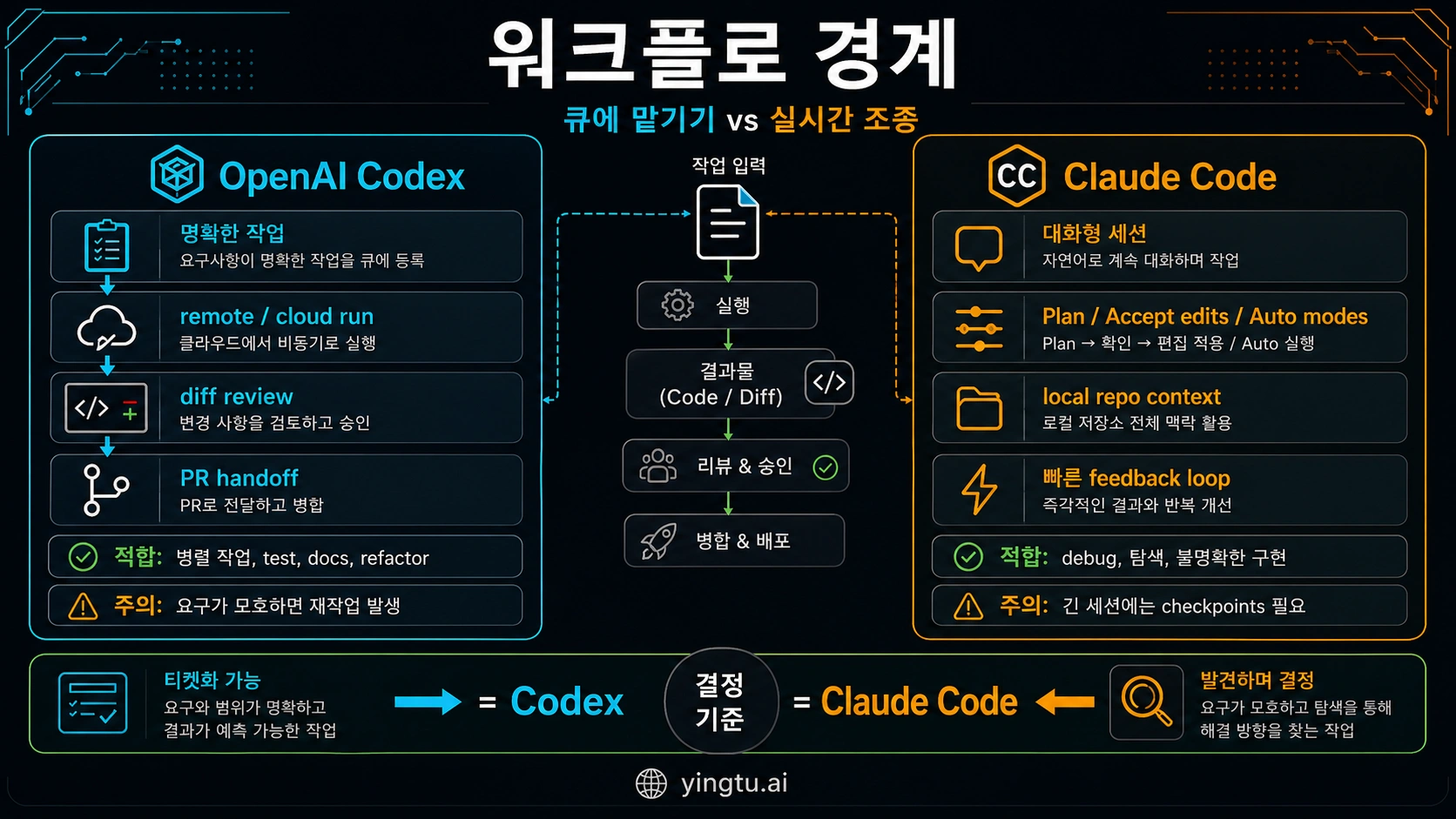 Codex가 생성한 Codex와 Claude Code 워크플로 경계