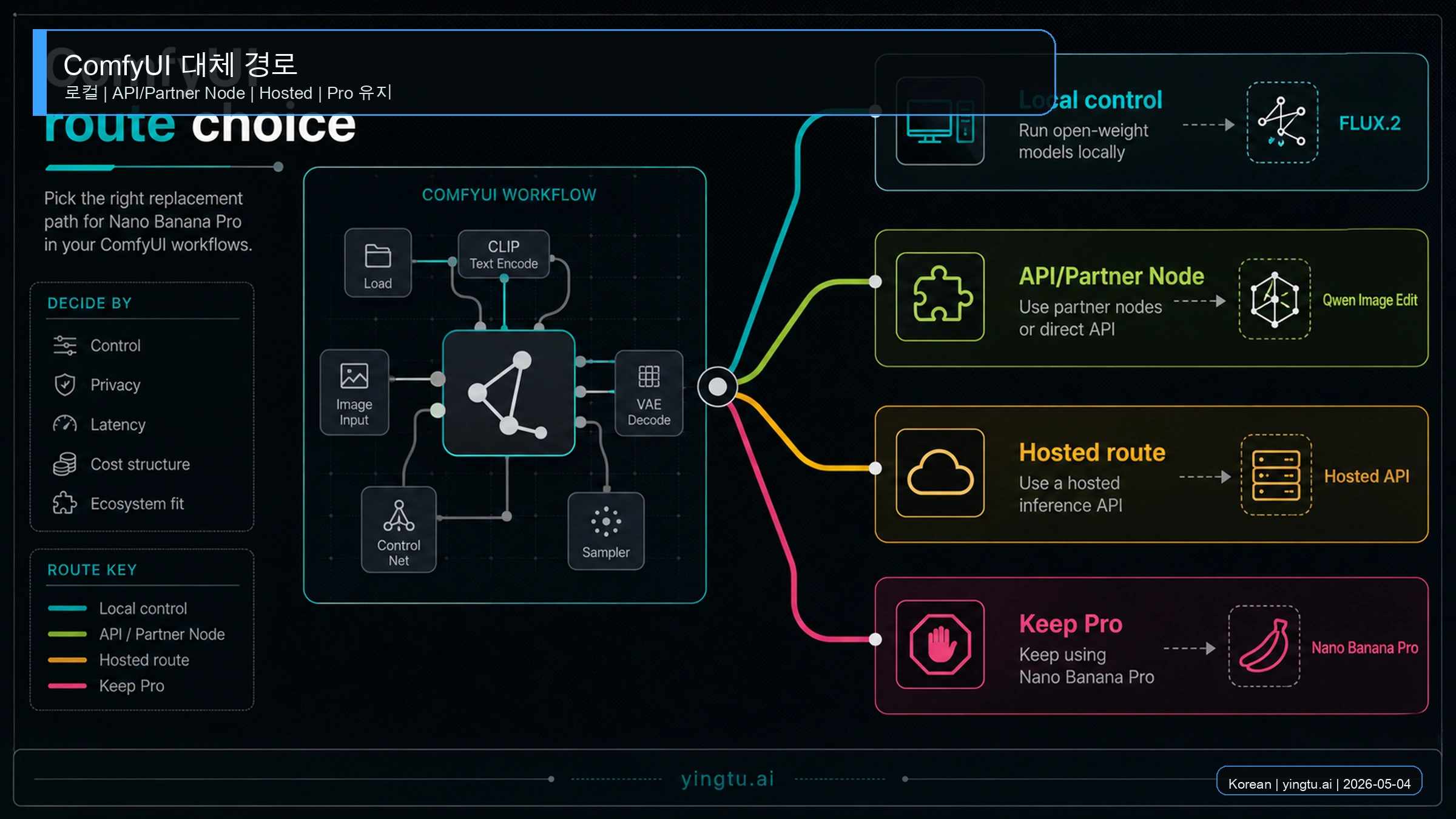 ComfyUI에서 Nano Banana Pro 대안을 고르는 법: 로컬, API, Hosted 경로