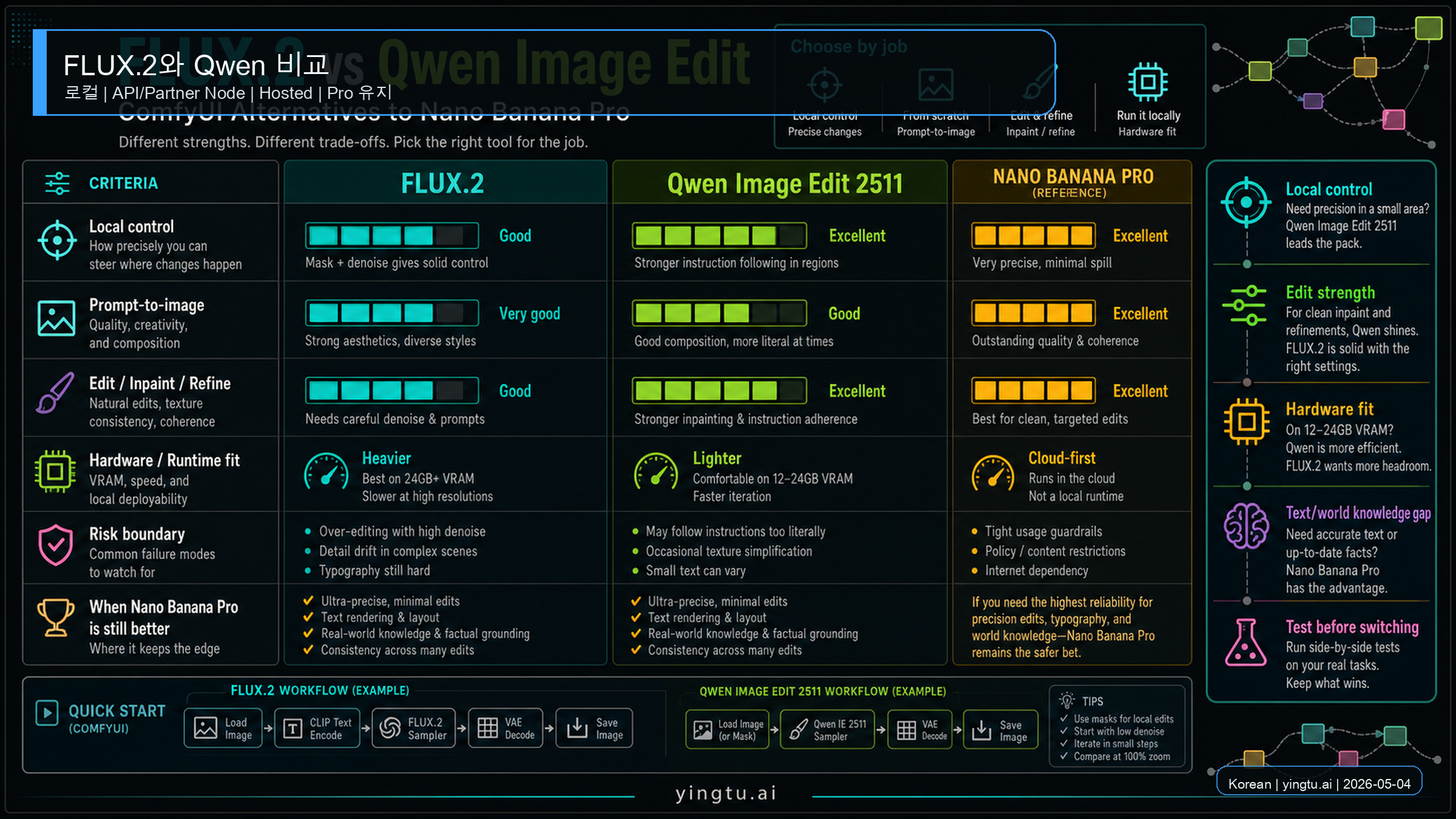 FLUX.2와 Qwen Image Edit의 ComfyUI 대체 역할 비교.