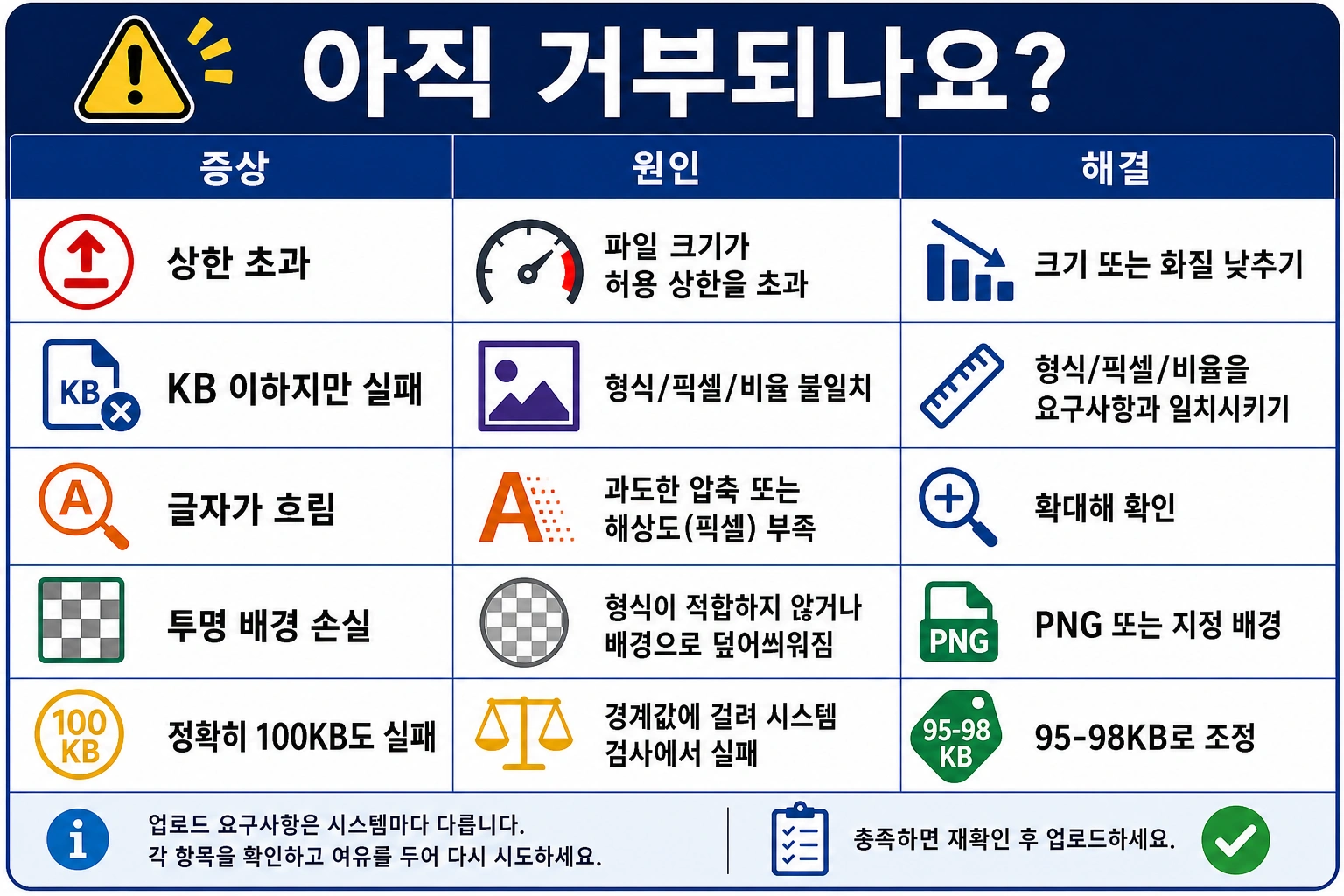압축 후에도 업로드가 거부되는 원인 표