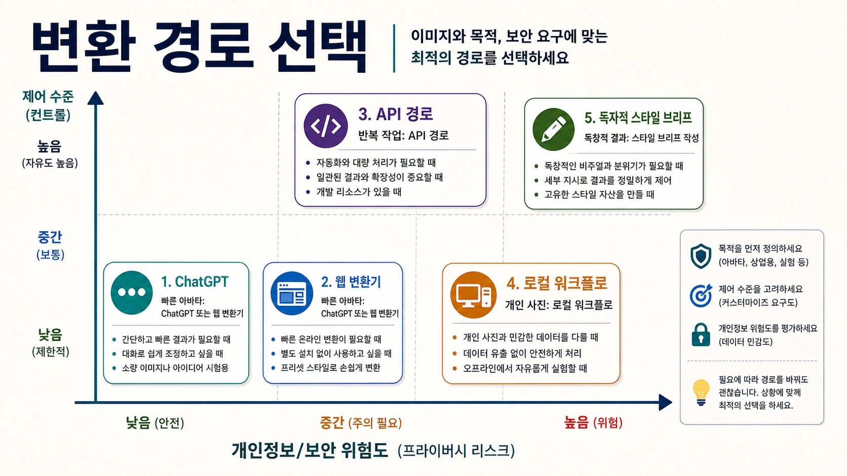 지브리풍 이미지 변환 경로 표