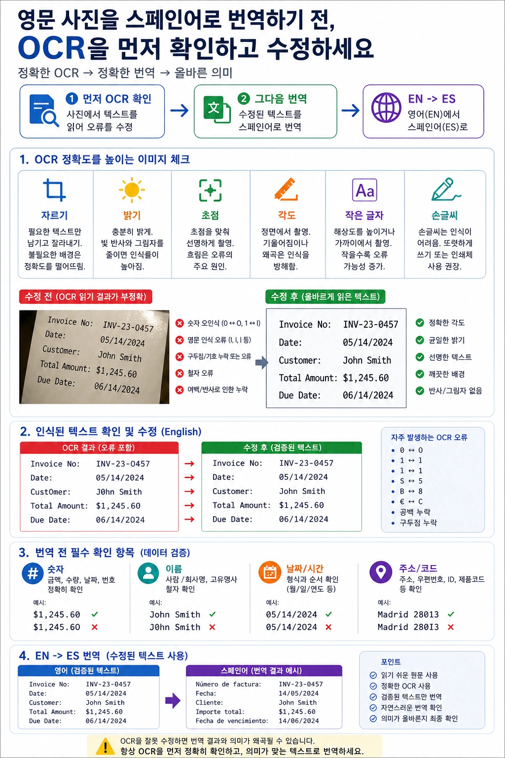 OCR을 확인하고 수정한 뒤 번역하는 체크표