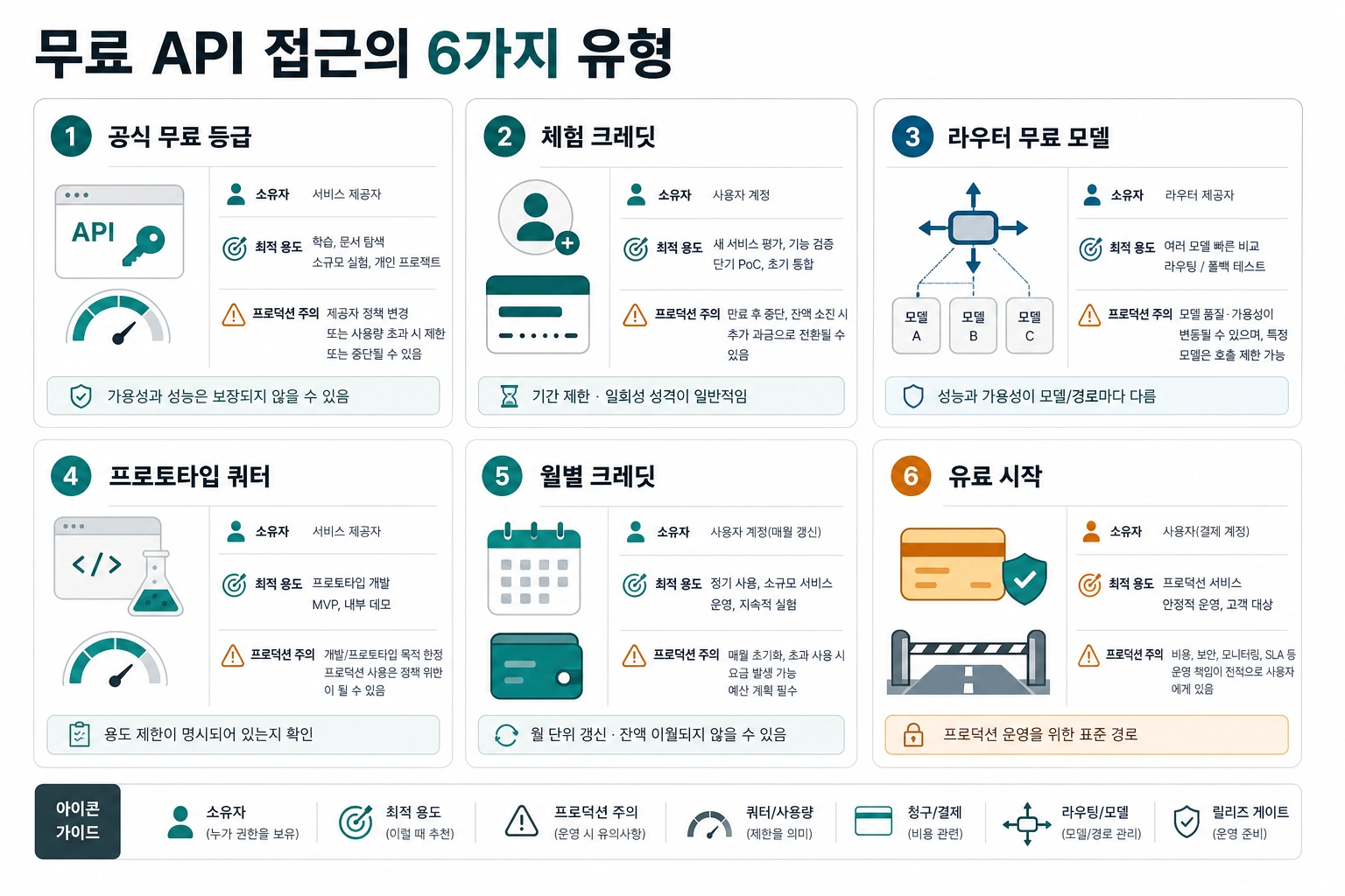 무료 API 접근의 여섯 가지 유형을 설명하는 한국어 정보 그림