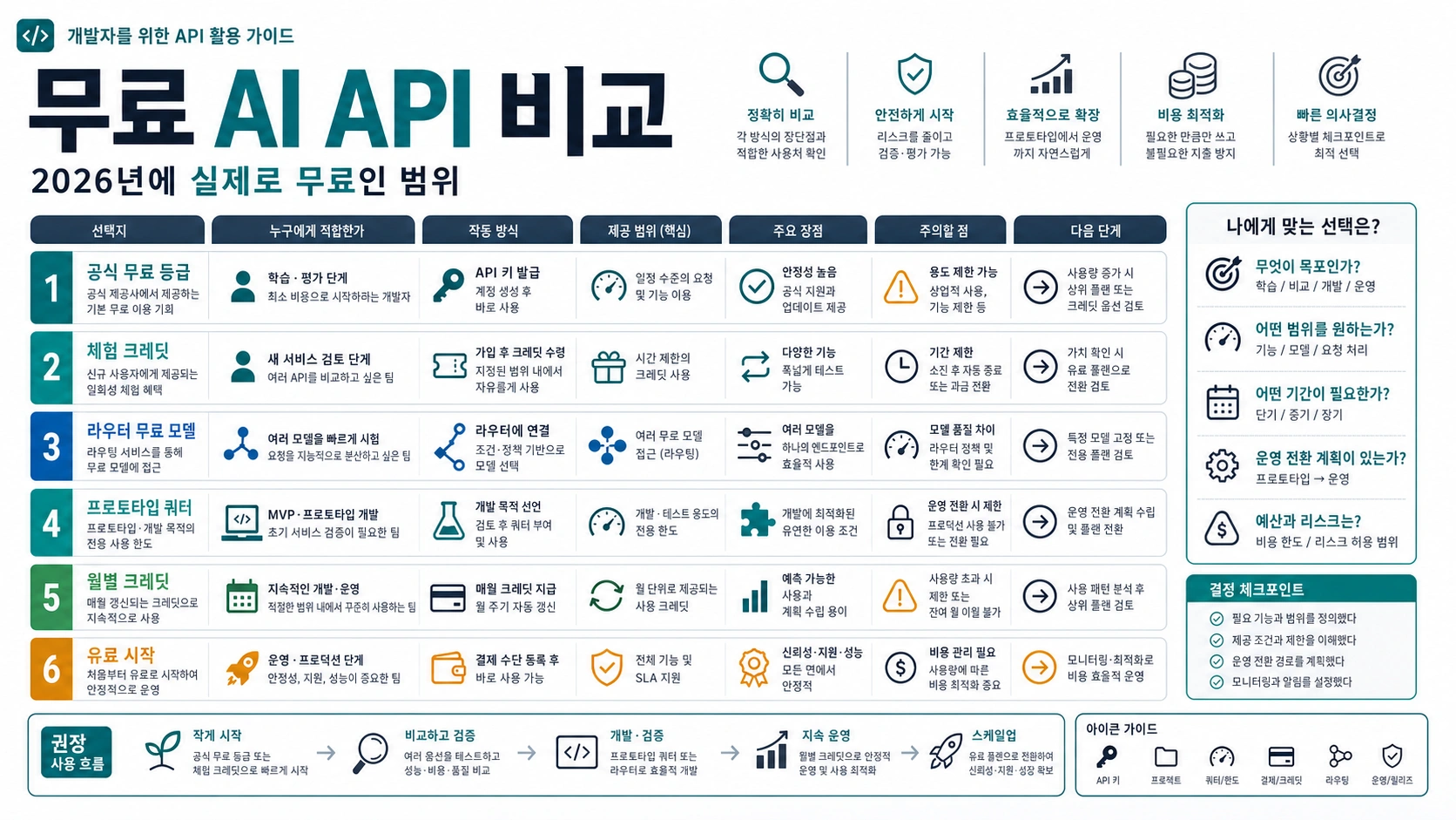 무료 AI API 비교: 2026년에 실제로 무료인 범위