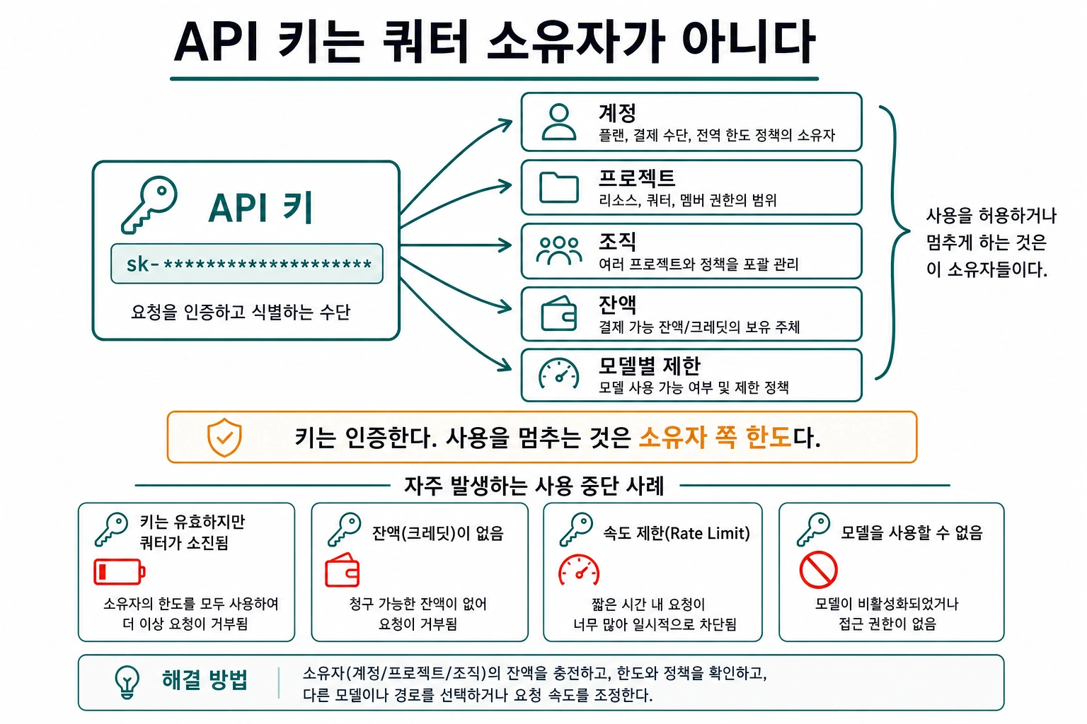 API 키와 쿼터 소유자의 차이를 설명하는 한국어 그림