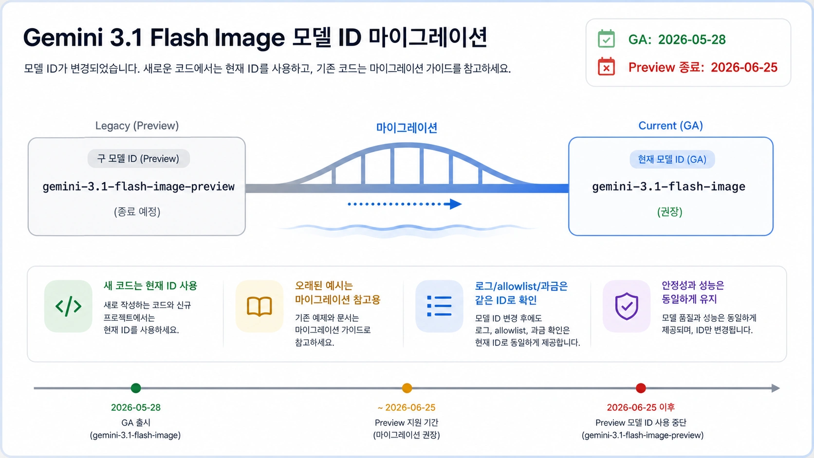 기존 gemini-3.1-flash-image-preview에서 현재 gemini-3.1-flash-image로 이동하는 모델 ID 브리지
