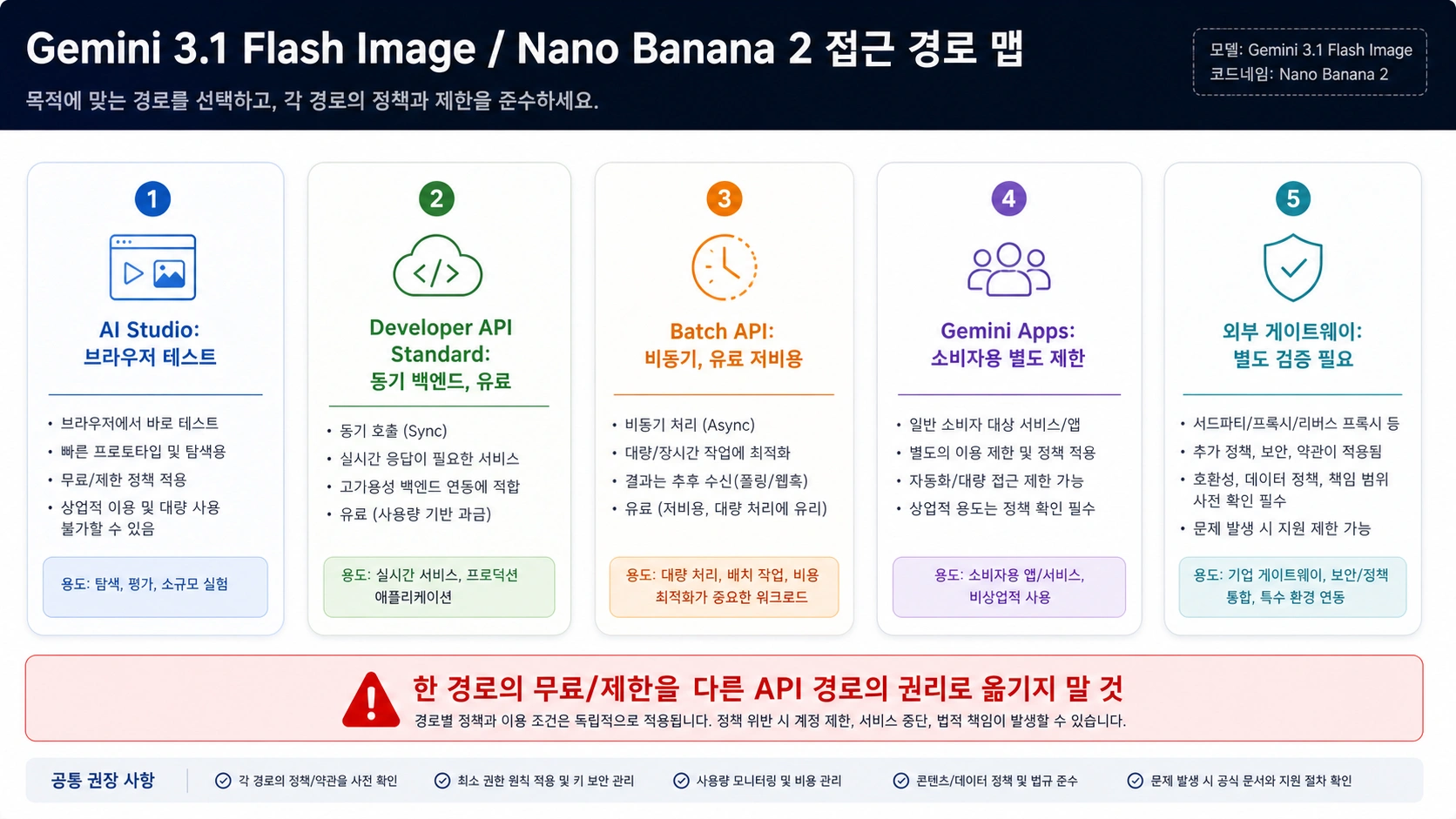 AI Studio, 유료 Developer API, 유료 Batch API, Gemini Apps, 게이트웨이 검증을 나누는 경로 지도