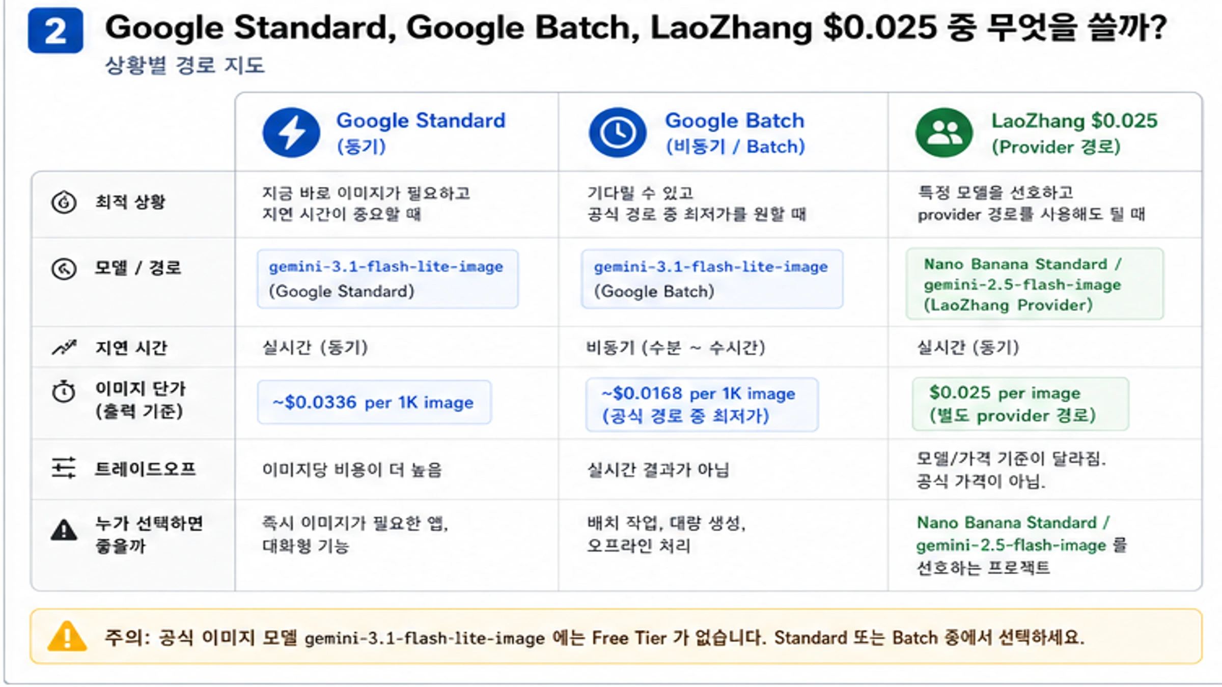 Google Standard Google Batch LaoZhang $0.025 경로 선택표