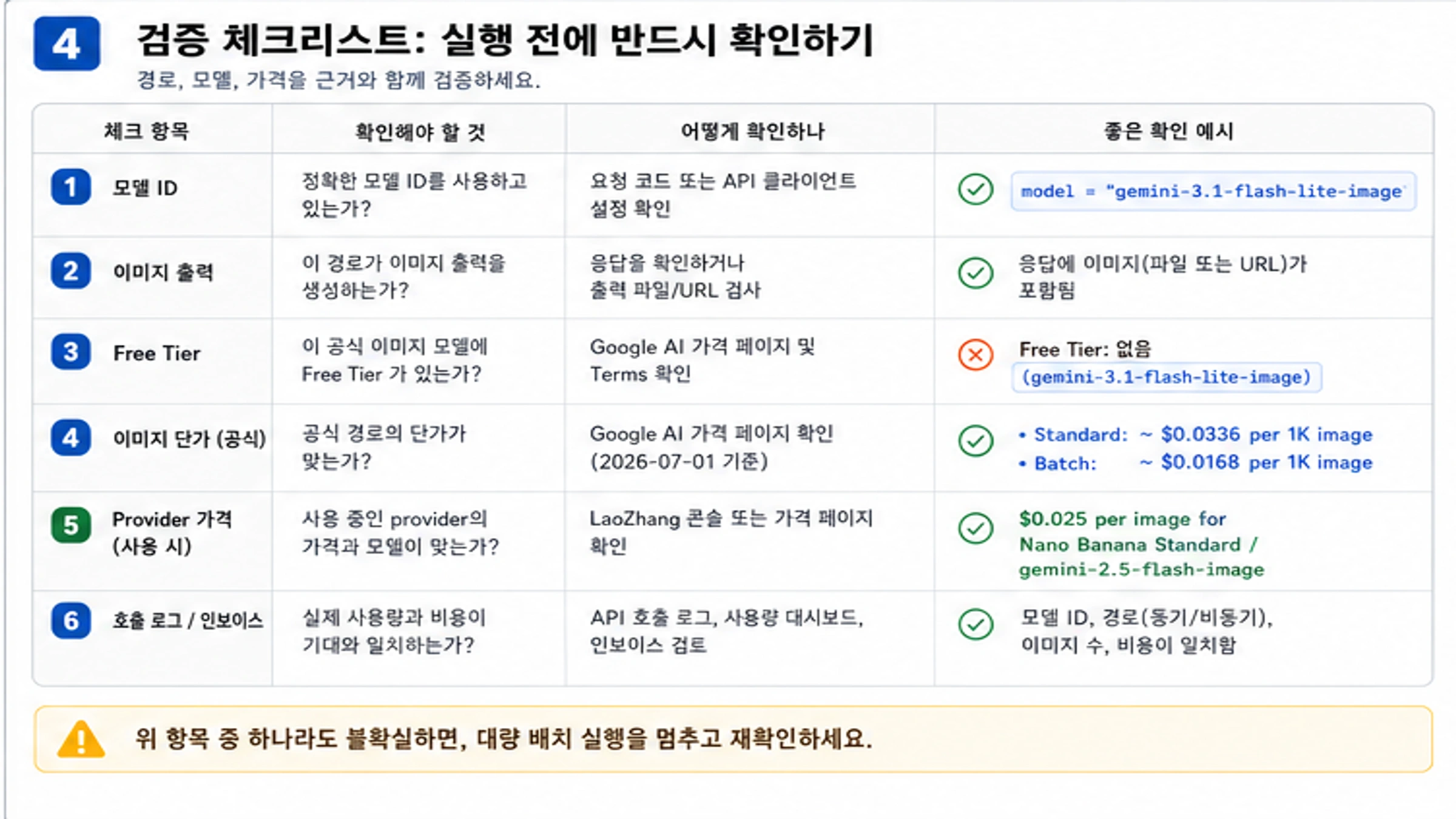 model ID 이미지 출력 Free Tier 단가 공급자 로그 검증 체크리스트