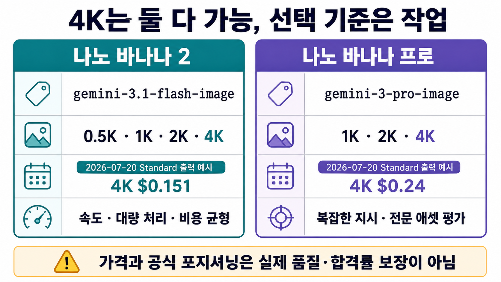 나노 바나나 2와 프로의 모델 ID, 지원 해상도, 4K 출력 비용, 적합한 작업을 비교한 카드