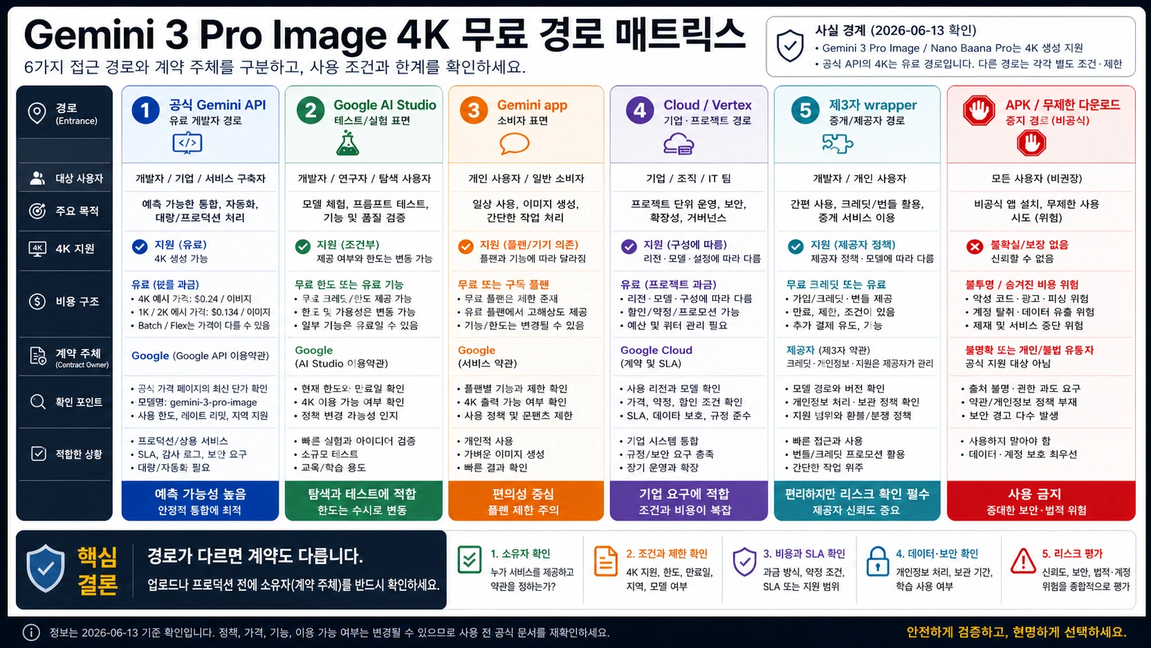 Gemini 3 Pro Image 4K route matrix by surface owner