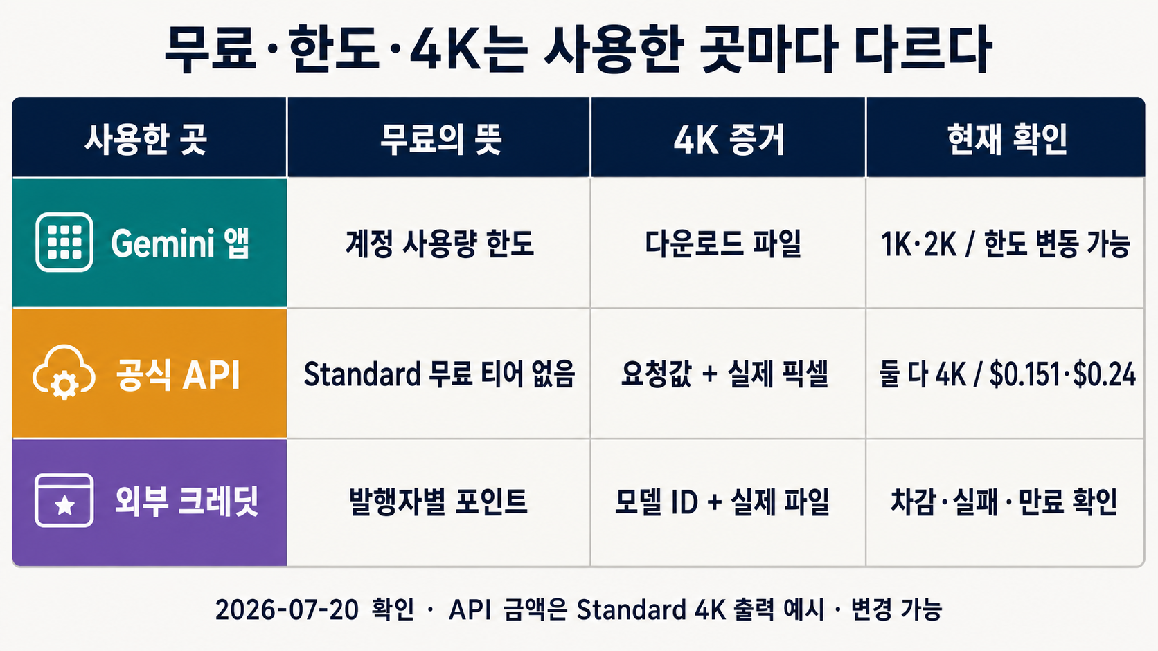 Gemini 앱, 공식 API, 외부 크레딧의 무료 조건과 4K 증거를 나눈 비교표