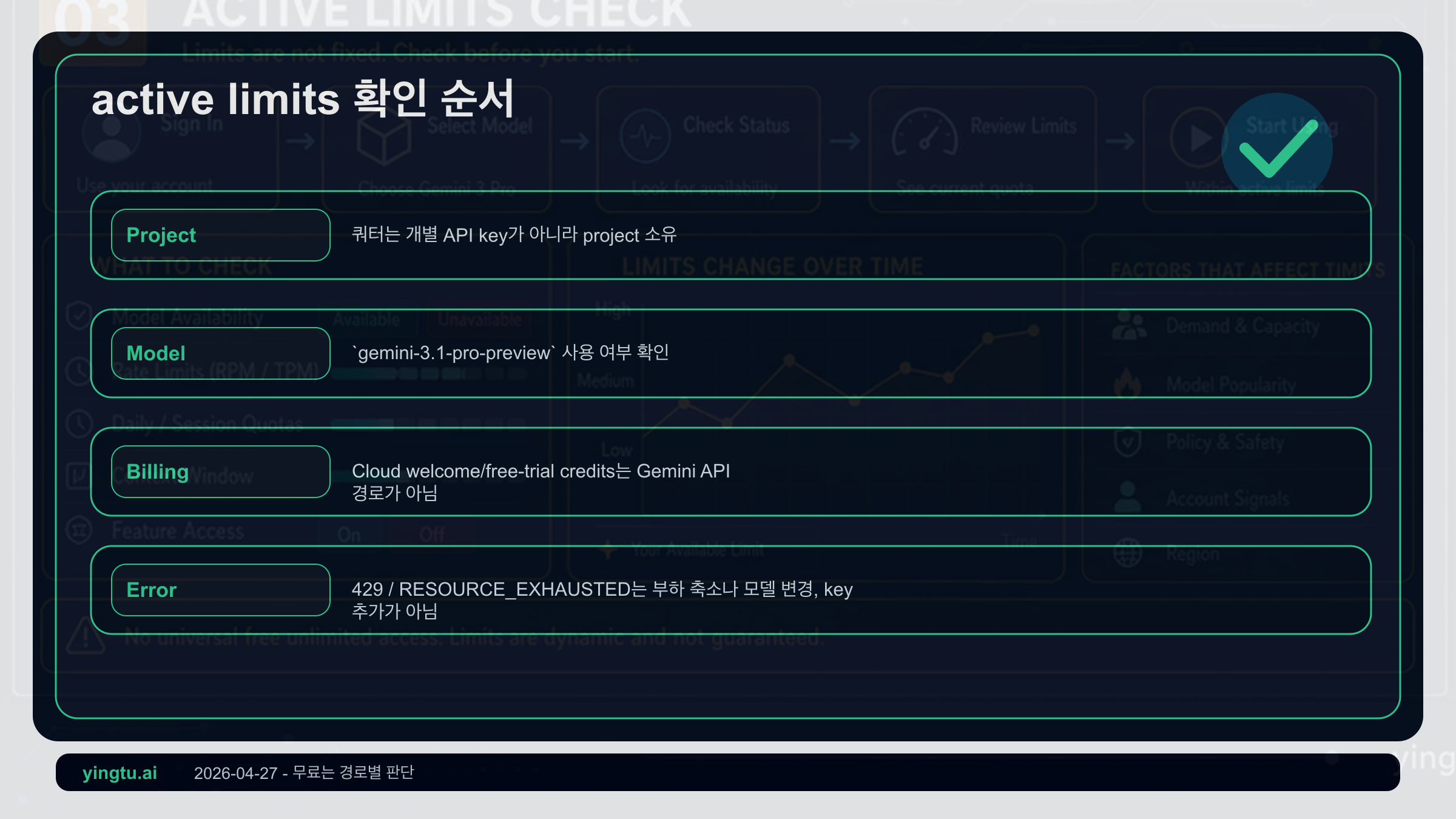 model ID, 프로젝트, billing, RPM, TPM, RPD를 확인하는 active limits 체크리스트