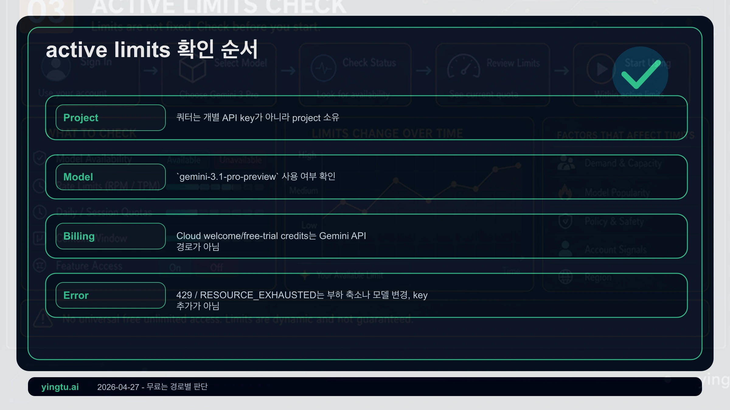 model ID, 프로젝트, billing, RPM, TPM, RPD를 확인하는 active limits 체크리스트