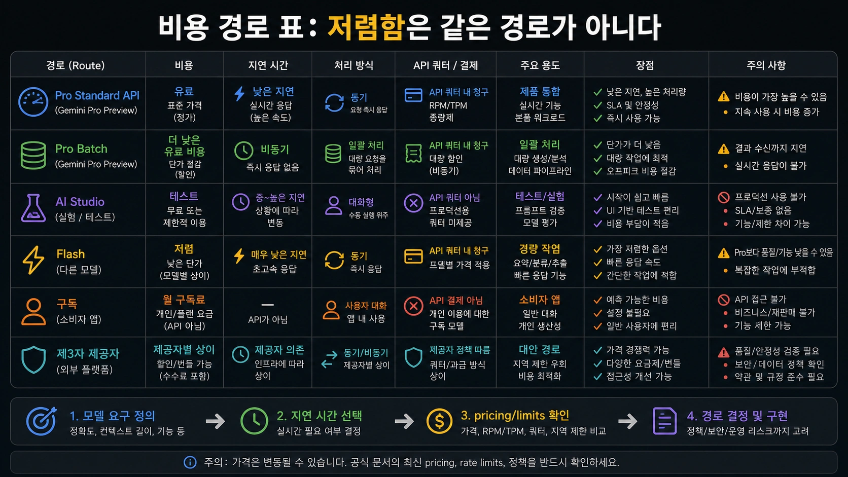 model ID, 프로젝트, billing, RPM, TPM, RPD를 확인하는 active limits 체크리스트
