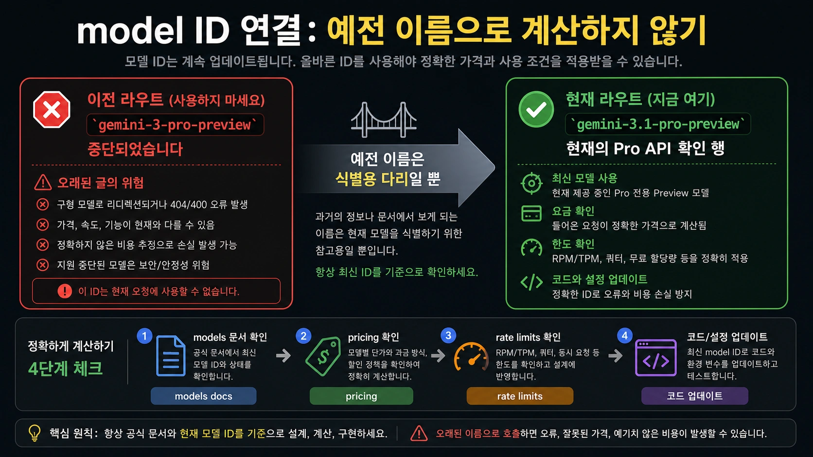 오래된 Gemini Pro Preview와 현재 API model ID의 관계