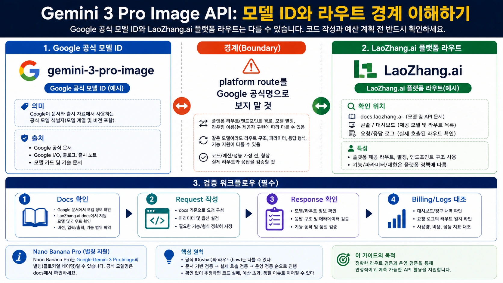 Gemini 3 Pro Image API 공식 model ID와 gateway platform route의 경계를 보여 주는 보드