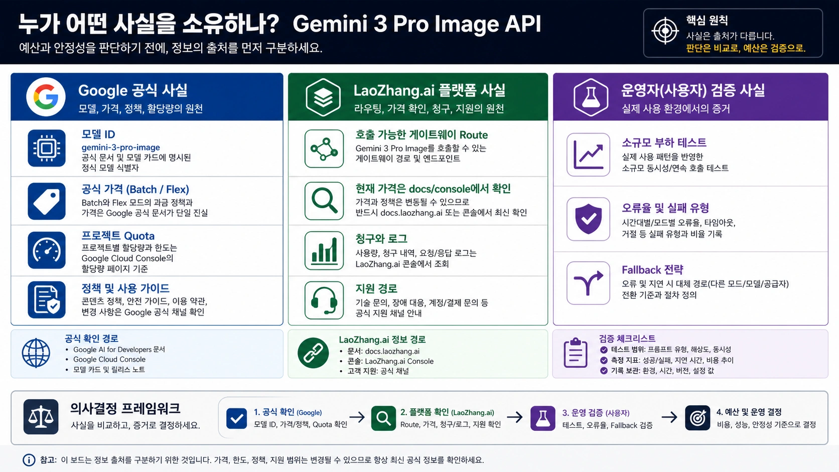 Gemini 3 Pro Image API의 공식 가격, 플랫폼 route, 청구 로그, 운영 검증을 나누는 소유자 표