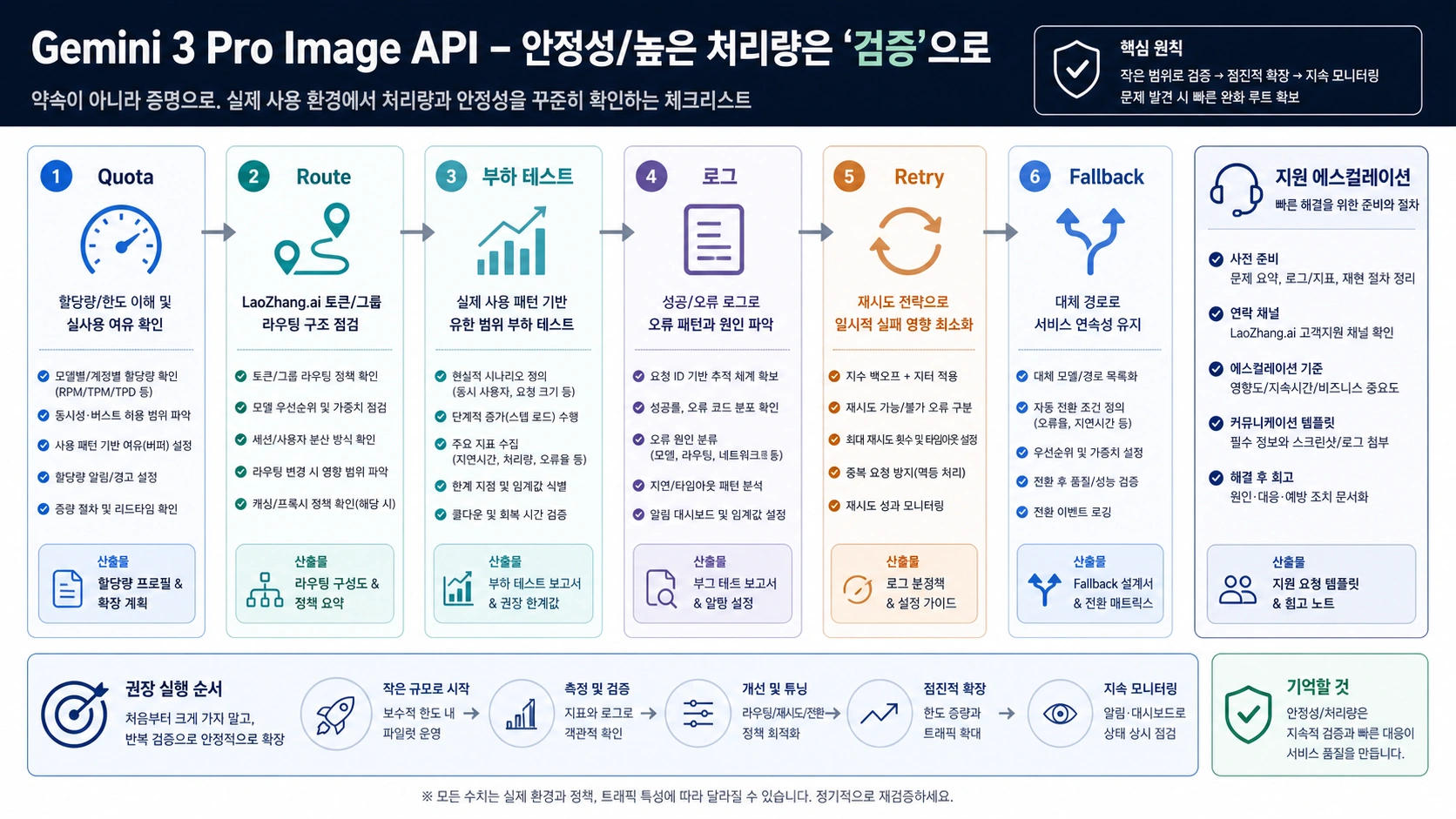 Gemini 3 Pro Image API 고동시성 검증 체크리스트: quota, route, load test, logs, retry, fallback, support escalation