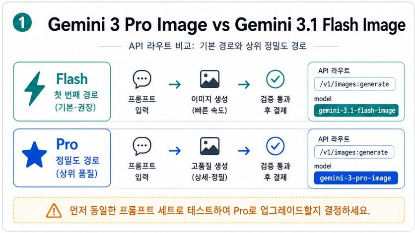 Gemini 3 Pro Image와 Gemini 3.1 Flash Image API 경로 선택법