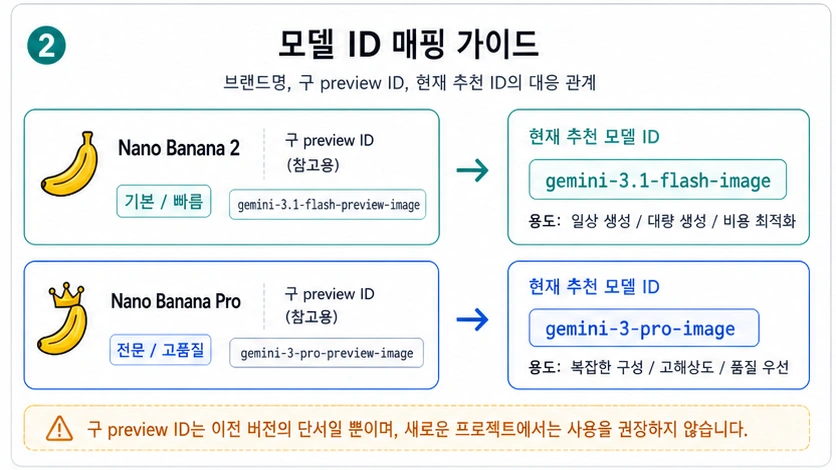 Nano Banana 2는 gemini-3.1-flash-image, Nano Banana Pro는 gemini-3-pro-image에 매핑되는 모델 ID 가이드.