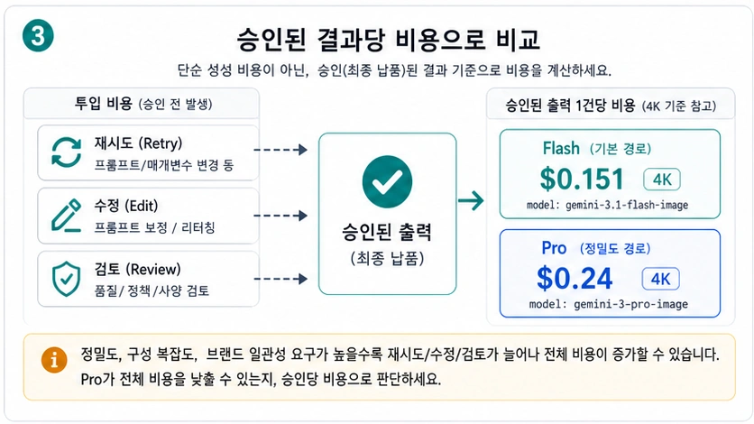 재시도, 수정, 검토를 포함해 승인된 결과당 비용으로 Flash와 Pro를 비교하는 도표.