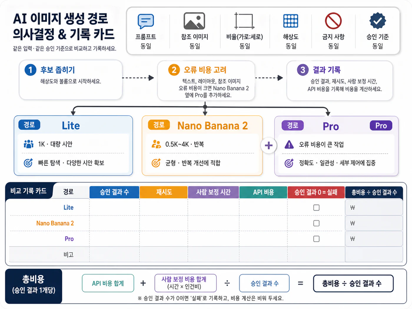세 갈래 선택 트리와 승인 비용 기록 카드: 1K 대량 시안은 Lite, 여러 해상도와 빠른 반복은 Nano Banana 2, 고위험 텍스트와 레이아웃은 Pro 동시 비교로 연결한다.