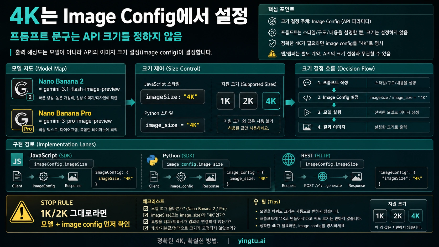 Nano Banana 4K API에서 imageSize와 image_size 설정 위치를 보여주는 보드