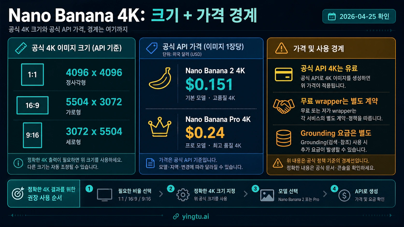 Nano Banana 4K 크기와 공식 API 가격 경계를 정리한 보드