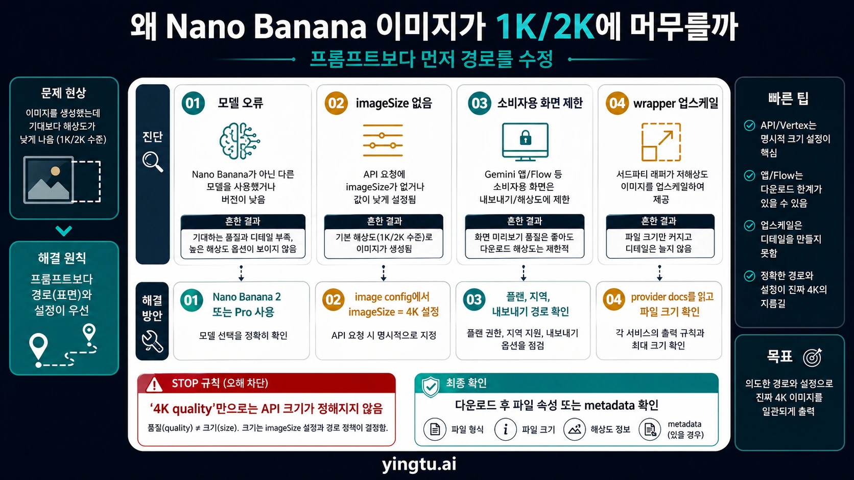 Nano Banana 1K 또는 2K 결과의 원인을 찾는 4K 문제 해결 플로우