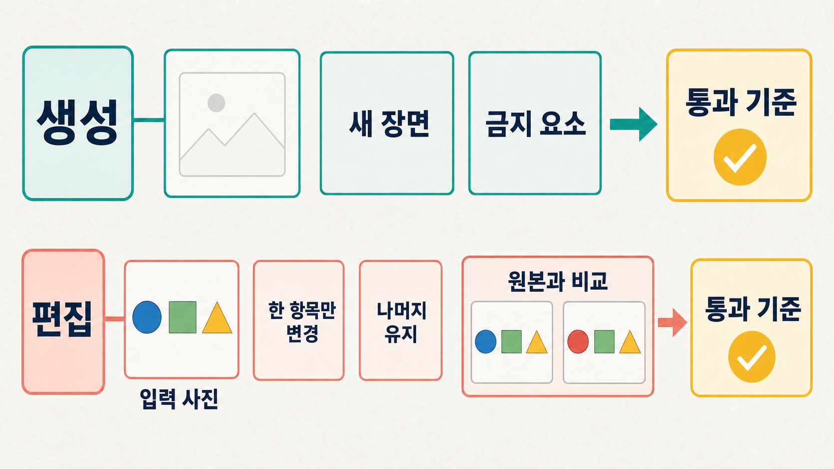 생성과 편집을 나눈 뒤 Replace, Protect, Pass check를 채우고 결과를 원본 크기로 검수하는 제미나이 사진 프롬프트 흐름