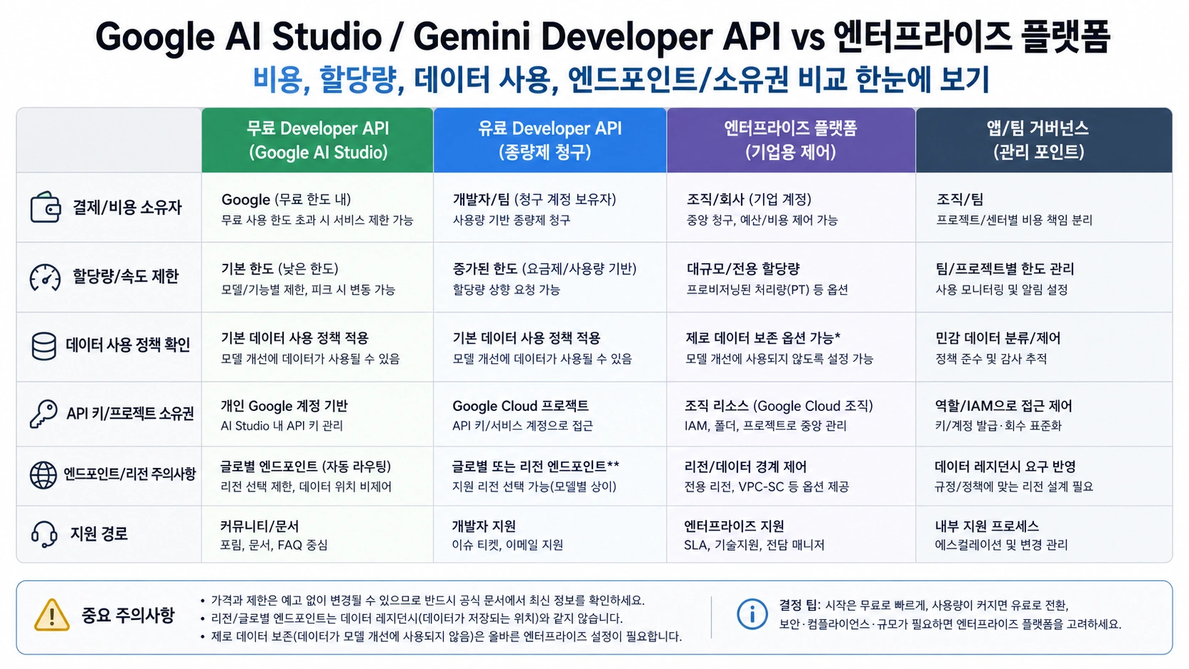 Developer API와 기업 경로의 비용, quota, 데이터, endpoint 책임 경계
